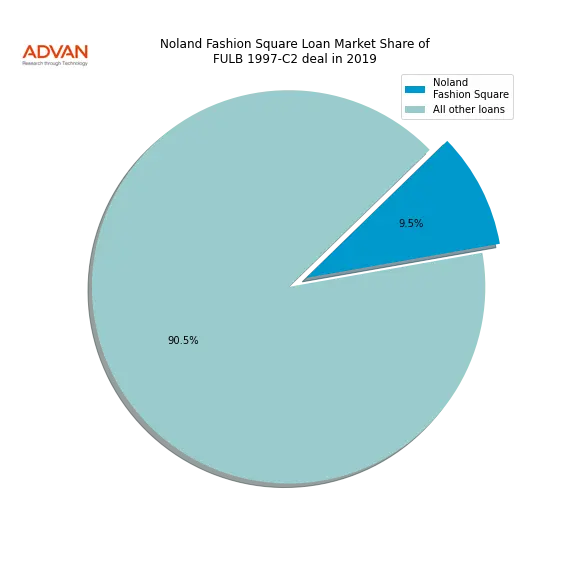 loan breakdown