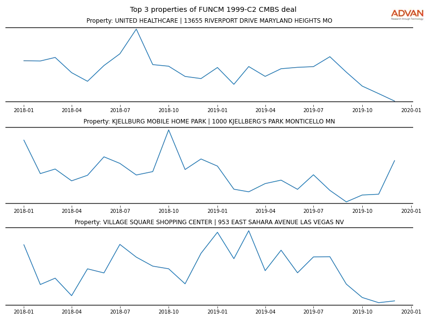 cmbs traffic