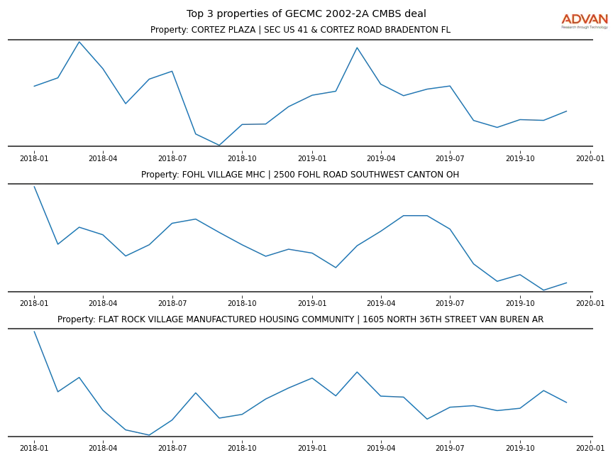 cmbs traffic
