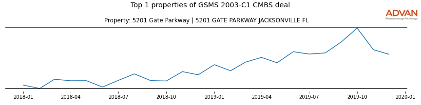 cmbs traffic