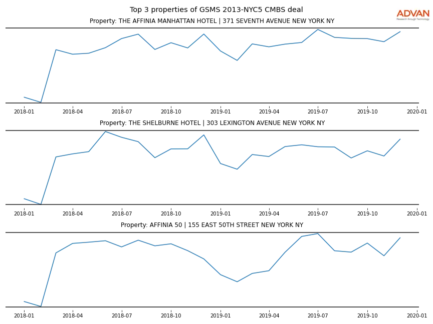 cmbs traffic