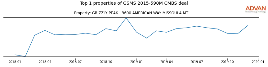 cmbs traffic