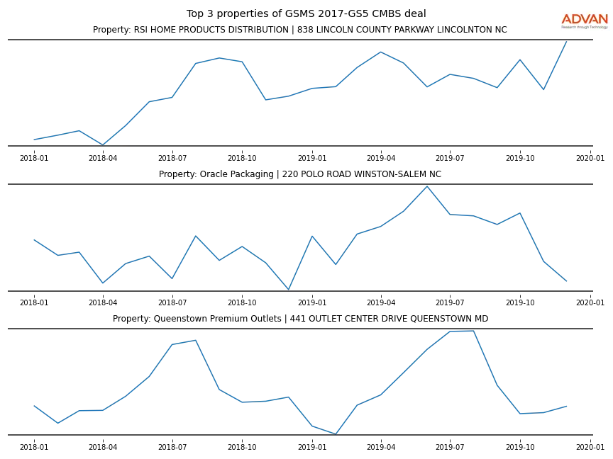 cmbs traffic