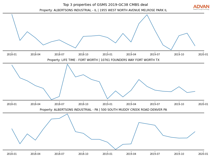 cmbs traffic