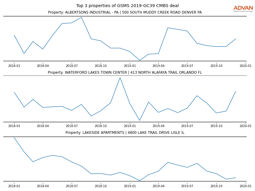 cmbs traffic