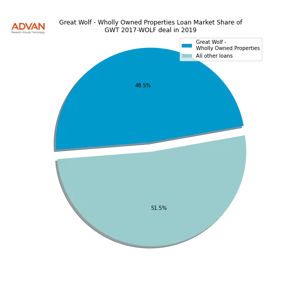 loan breakdown
