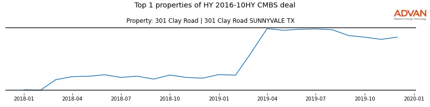 cmbs traffic