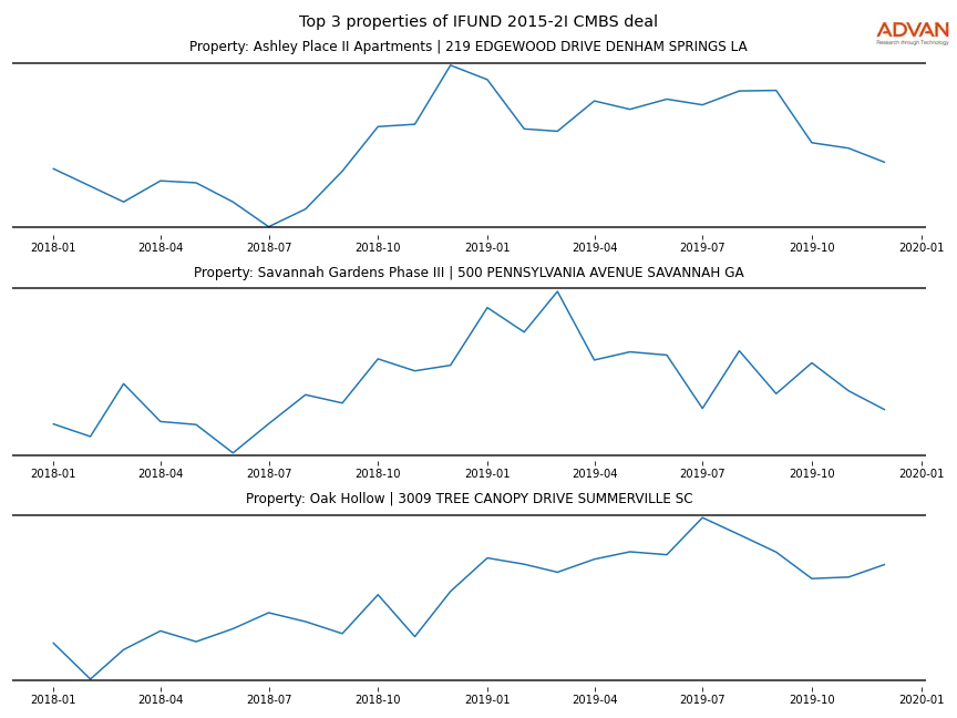 cmbs traffic