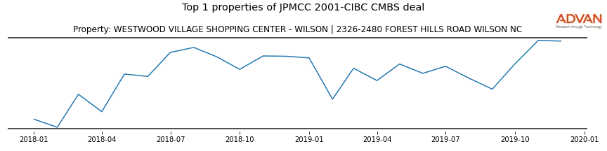 cmbs traffic