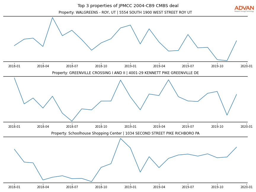 cmbs traffic