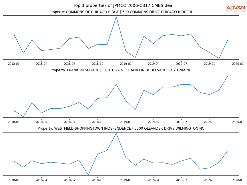 cmbs traffic
