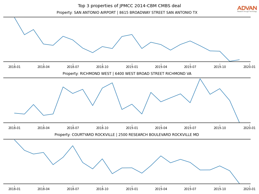 cmbs traffic