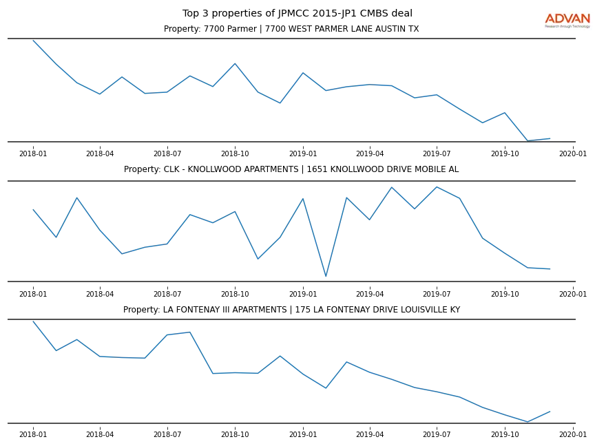 cmbs traffic