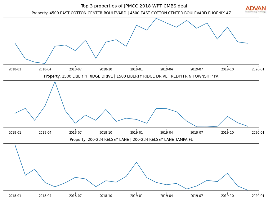 cmbs traffic