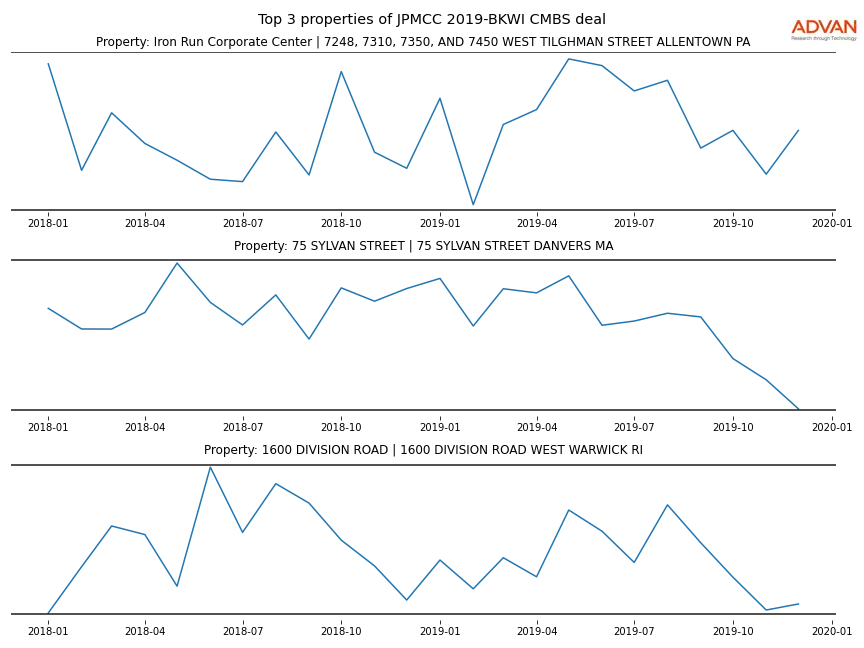 cmbs traffic