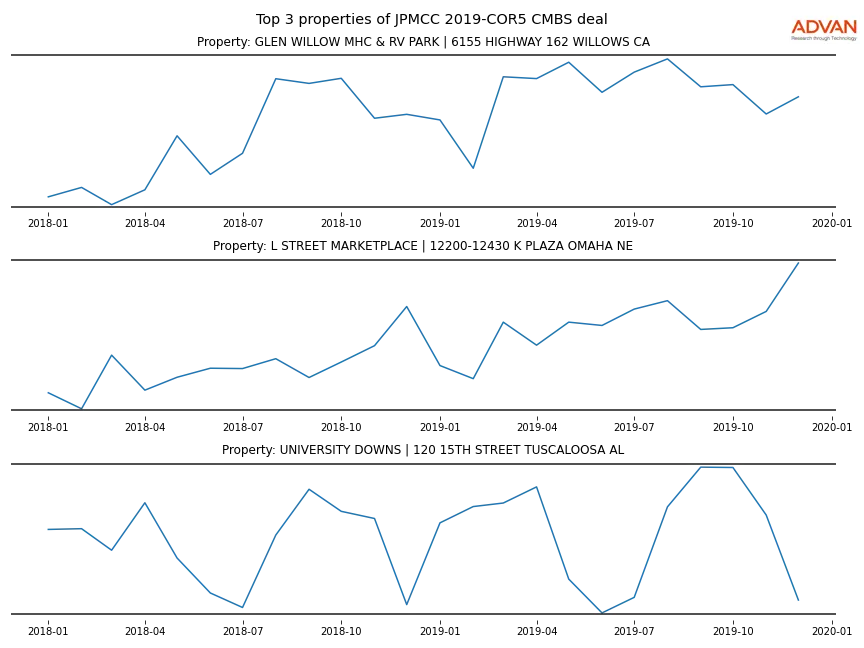 cmbs traffic