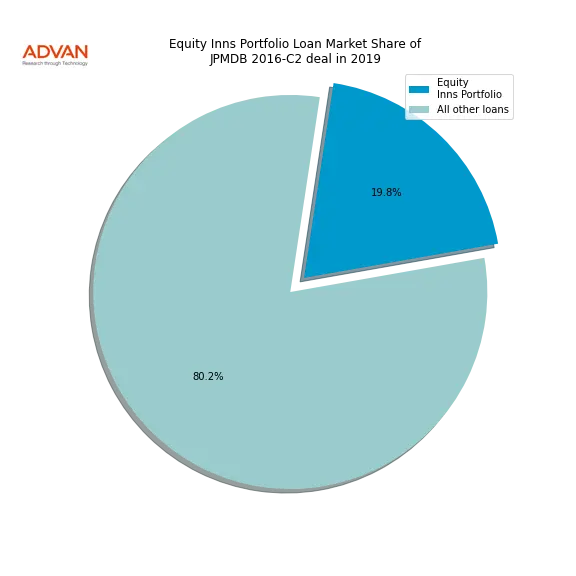 loan breakdown