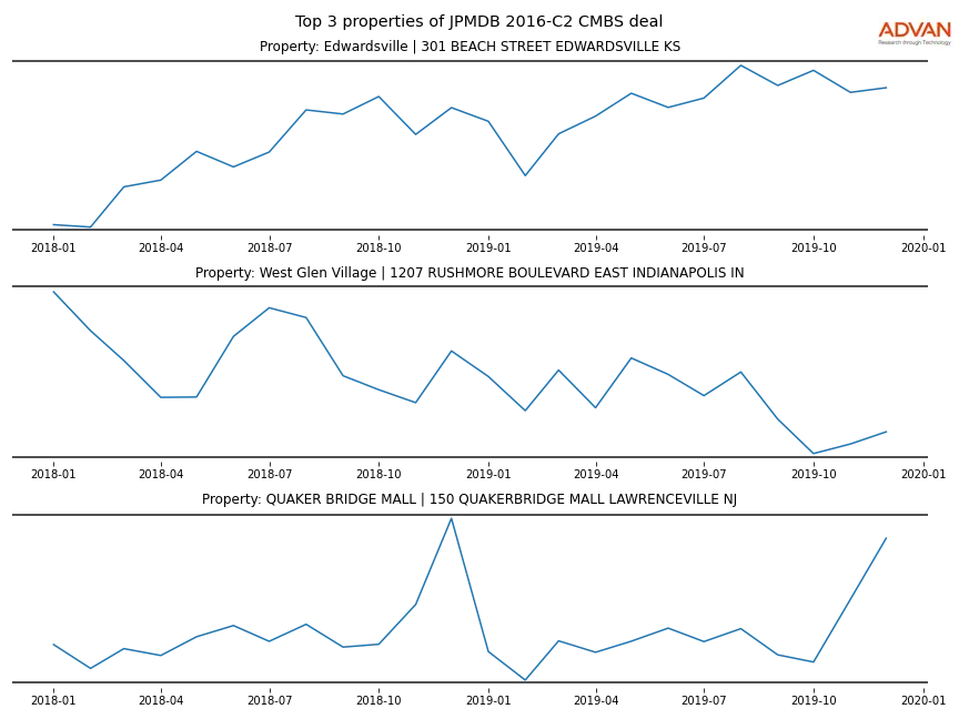 cmbs traffic