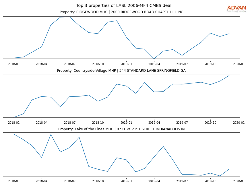 cmbs traffic