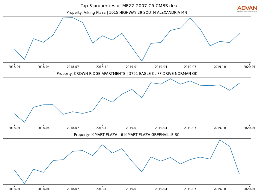 cmbs traffic