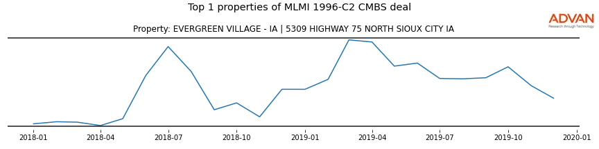 cmbs traffic