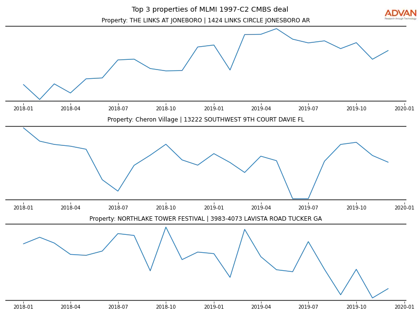 cmbs traffic