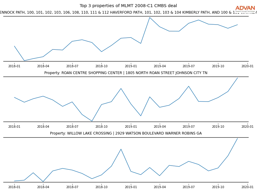 cmbs traffic