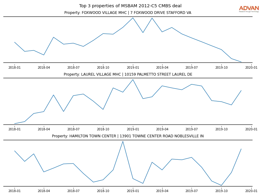cmbs traffic