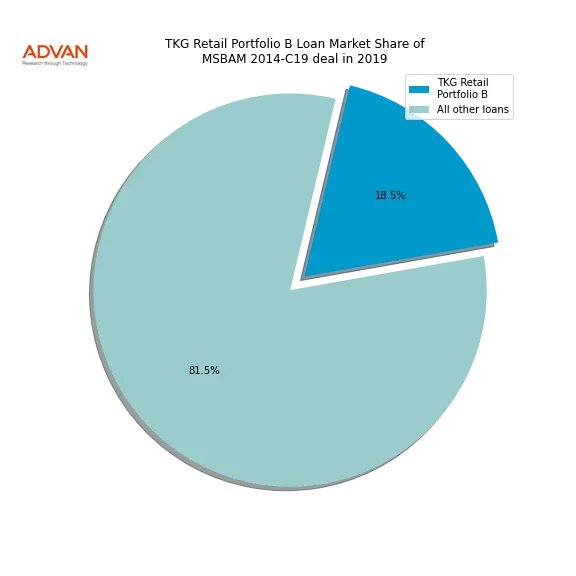 loan breakdown