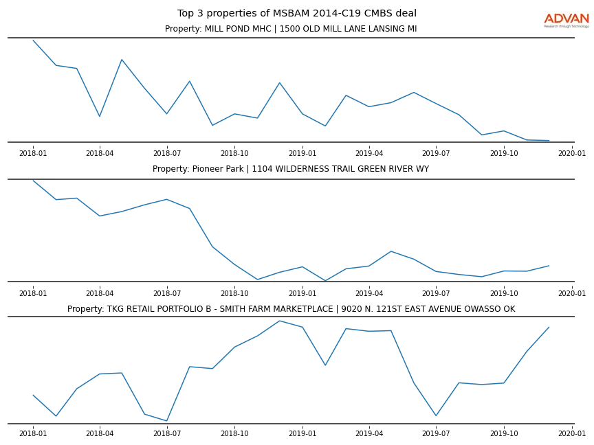 cmbs traffic