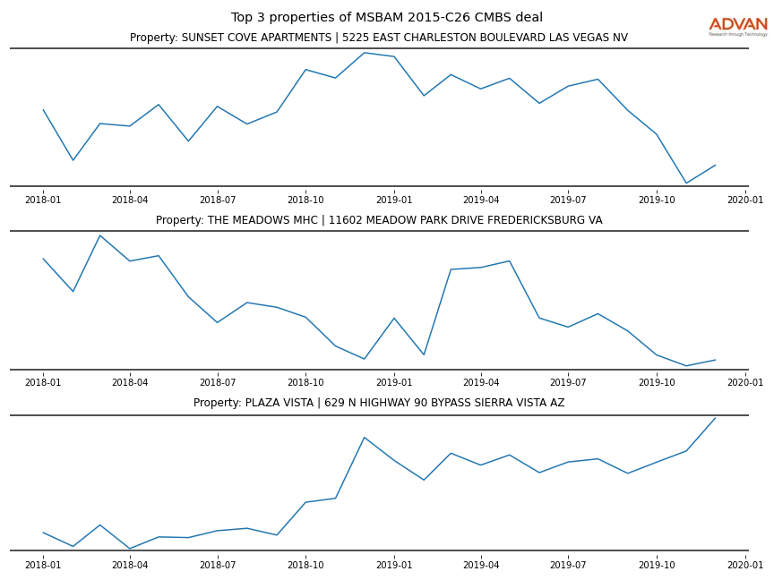 cmbs traffic