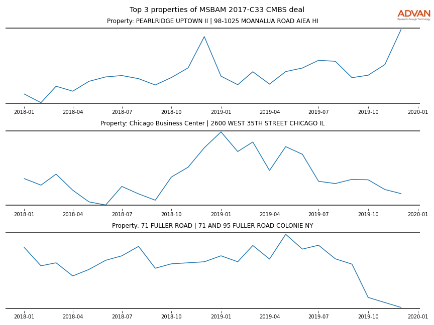 cmbs traffic