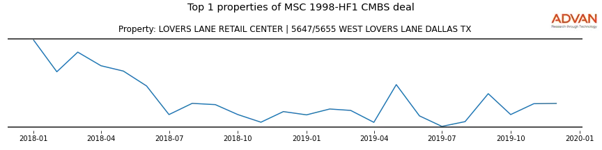 cmbs traffic