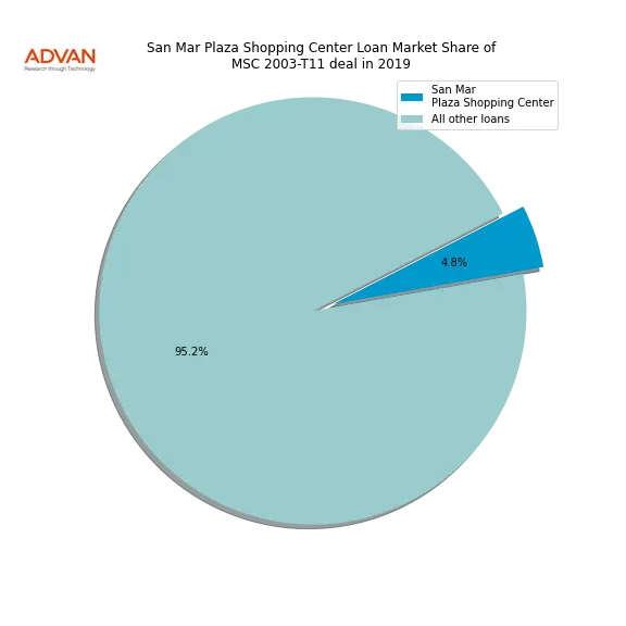 loan breakdown