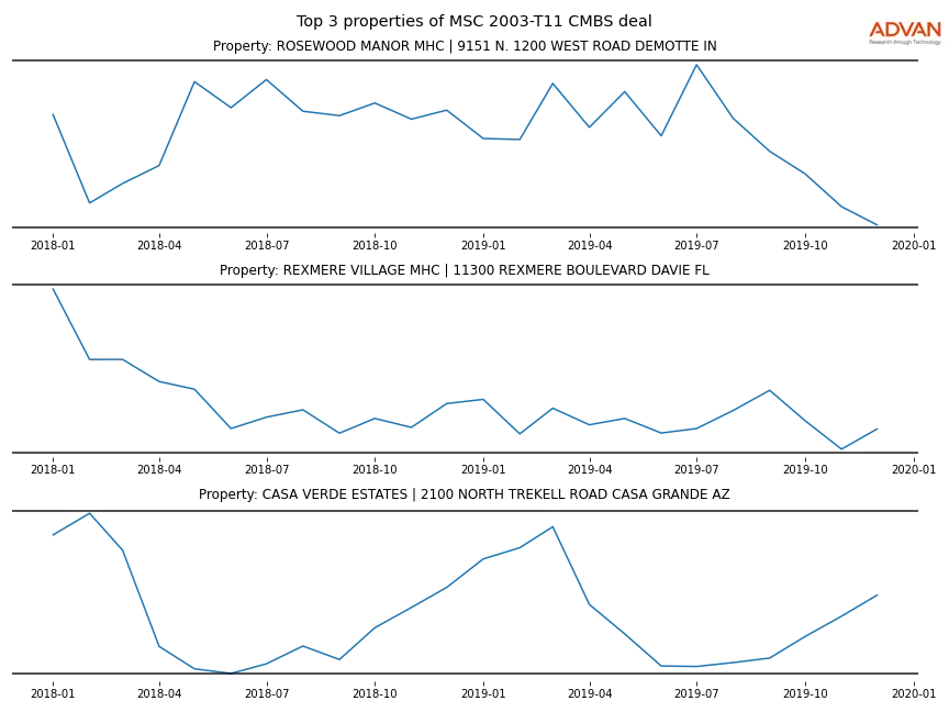 cmbs traffic