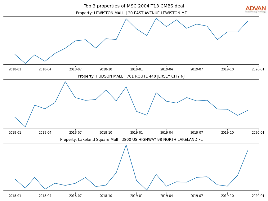 cmbs traffic