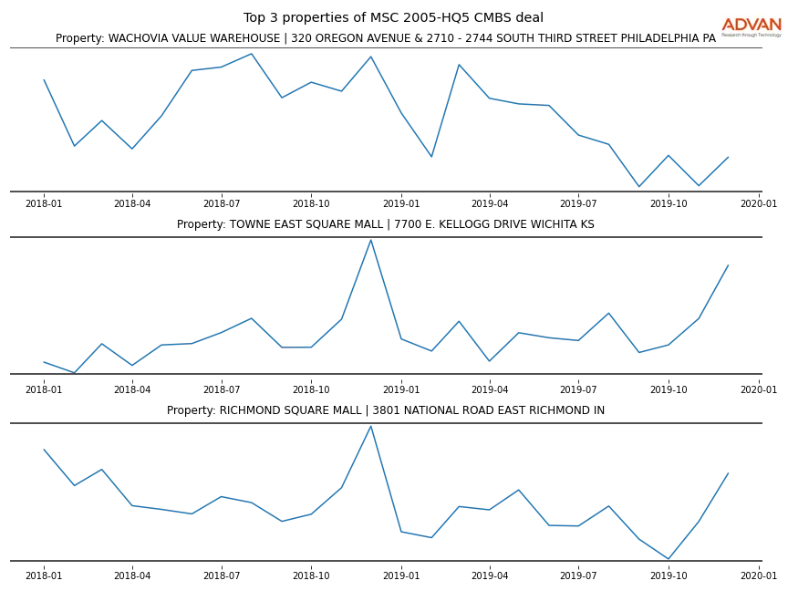 cmbs traffic