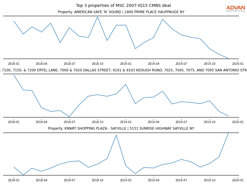 cmbs traffic
