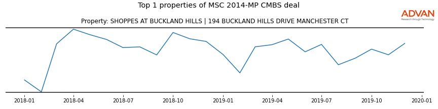 cmbs traffic
