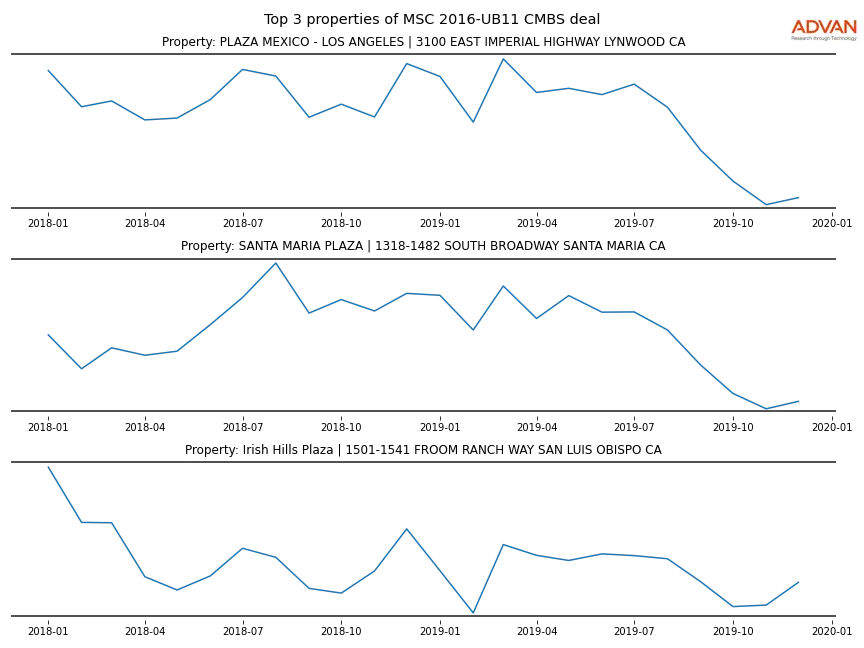 cmbs traffic
