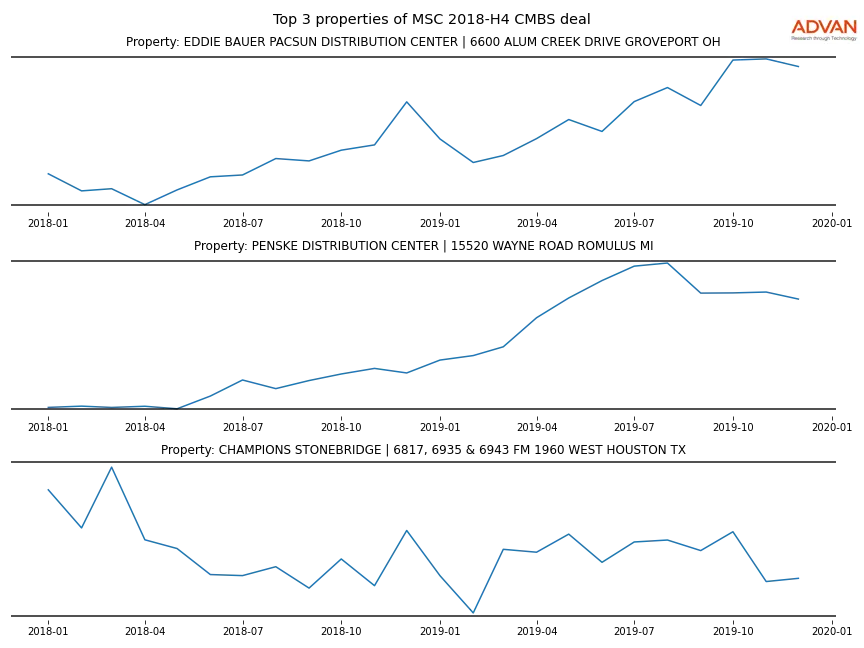 cmbs traffic
