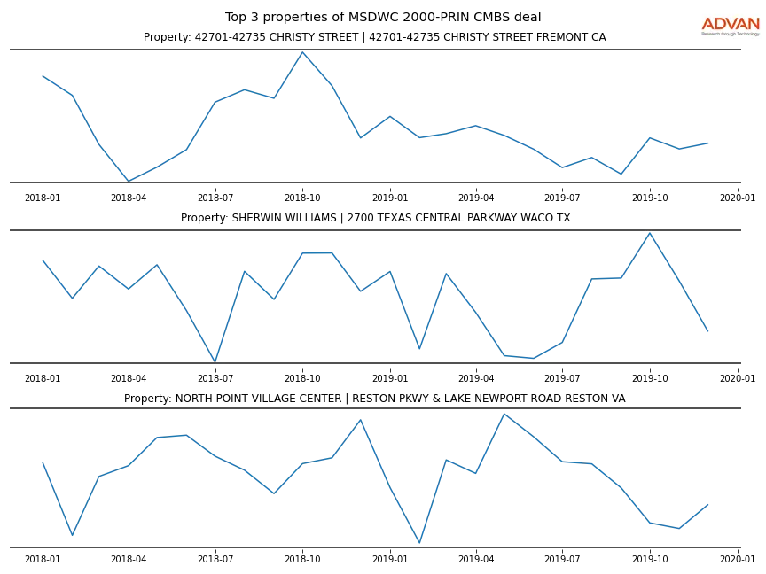 cmbs traffic