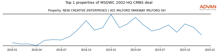 cmbs traffic
