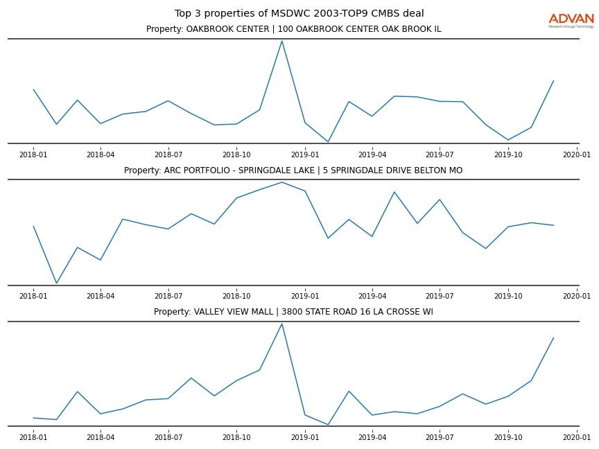 cmbs traffic