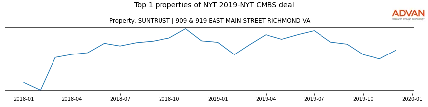 cmbs traffic