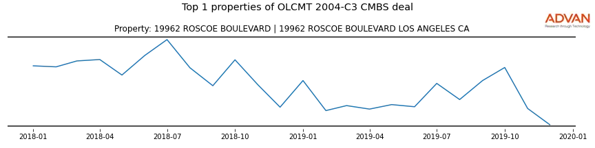 cmbs traffic