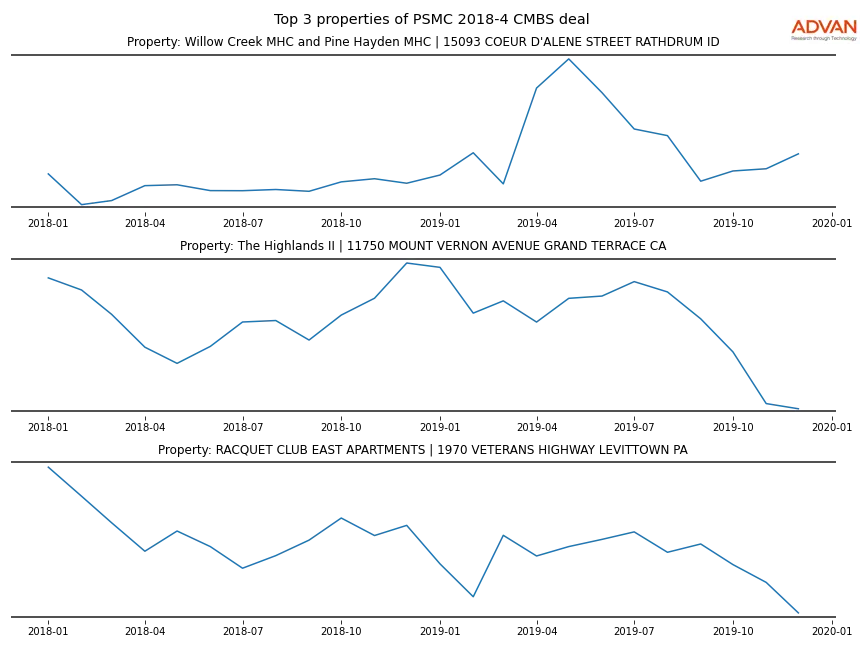 cmbs traffic