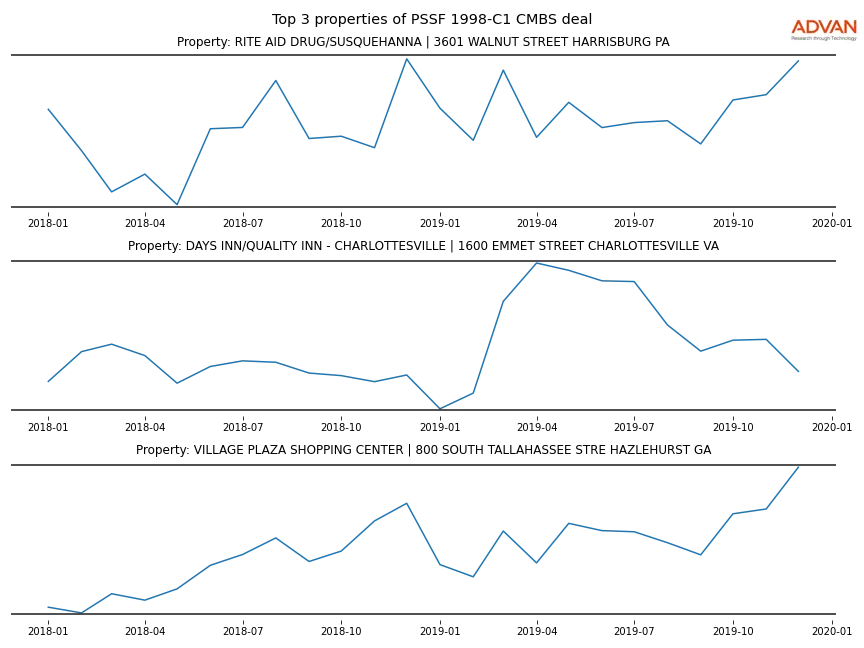 cmbs traffic