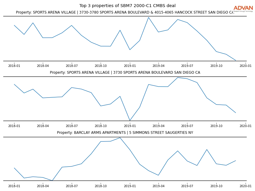 cmbs traffic