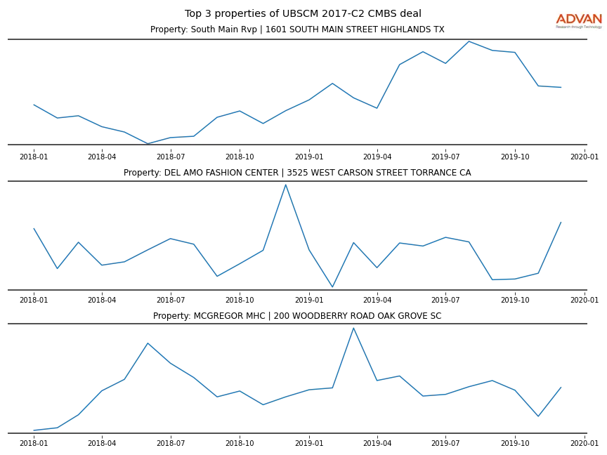 cmbs traffic